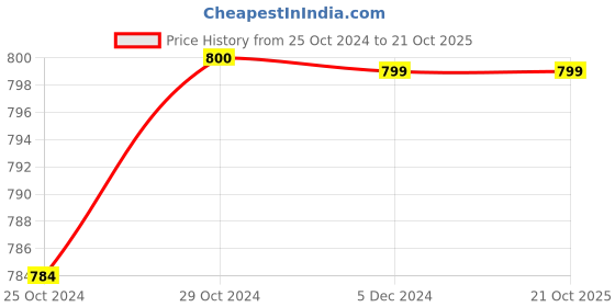 tatacliq.com Van Heusen Black Regular Fit Shorts van heusen Price History Graph from 25 Oct 2024 to 21 Oct 2025