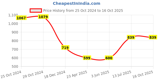 tatacliq.com Van Heusen Black Regular Fit Shorts van heusen Price History Graph from 25 Oct 2024 to 14 Oct 2025