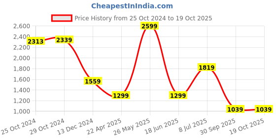 tatacliq.com Van Heusen Black Regular Fit Shorts van heusen Price History Graph from 25 Oct 2024 to 17 Oct 2025