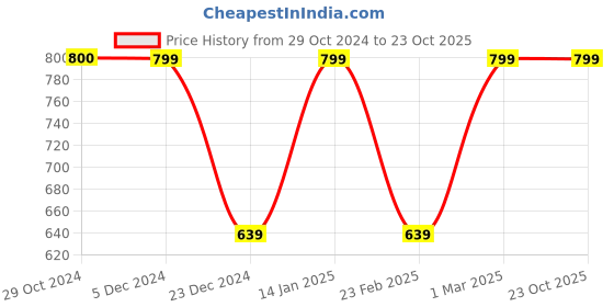 tatacliq.com Van Heusen Black  Regular Fit Shorts van heusen Price History Graph from 29 Oct 2024 to 23 Oct 2025