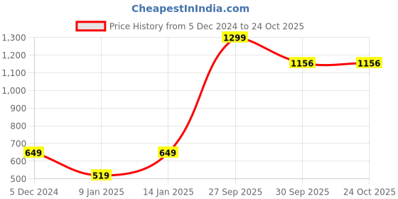 tatacliq.com Van Heusen Black Regular Fit Shorts van heusen Price History Graph from 5 Dec 2024 to 23 Oct 2025