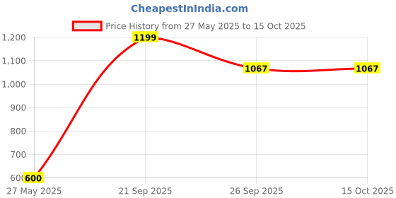 tatacliq.com Van Heusen Black Regular Fit Shorts van heusen Price History Graph from 27 May 2025 to 15 Oct 2025