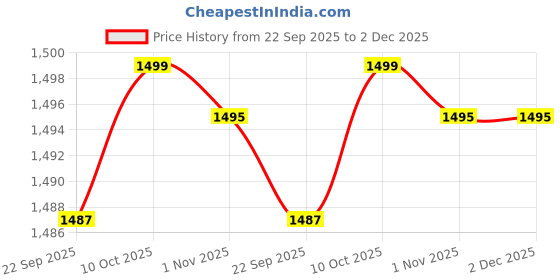 tatacliq.com Van Heusen Black Regular Fit Solid Bras Bra Set van heusen Price History Graph from 22 Sep 2025 to 1 Dec 2025