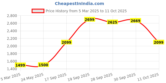 tatacliq.com Van Heusen Black Regular fit Solid Casual Jacket van heusen Price History Graph from 5 Mar 2025 to 11 Oct 2025