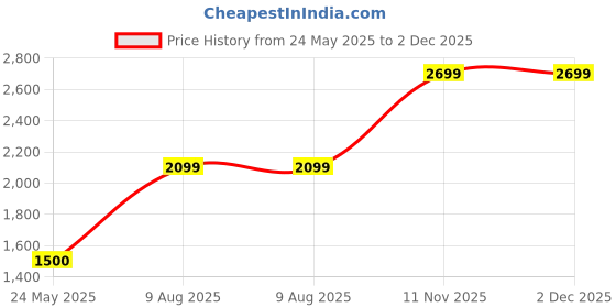 tatacliq.com Van Heusen Black Regular fit Solid Casual Jacket van heusen Price History Graph from 24 May 2025 to 2 Dec 2025