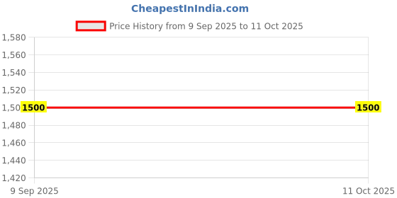 tatacliq.com Van Heusen Black Regular fit Solid Casual Jacket van heusen Price History Graph from 9 Sep 2025 to 9 Oct 2025