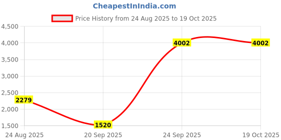 tatacliq.com Van Heusen Black Regular fit Solid Casual Jeans van heusen Price History Graph from 24 Aug 2025 to 19 Oct 2025