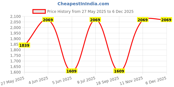 tatacliq.com Van Heusen Black Regular fit Solid Shirt van heusen Price History Graph from 27 May 2025 to 4 Dec 2025