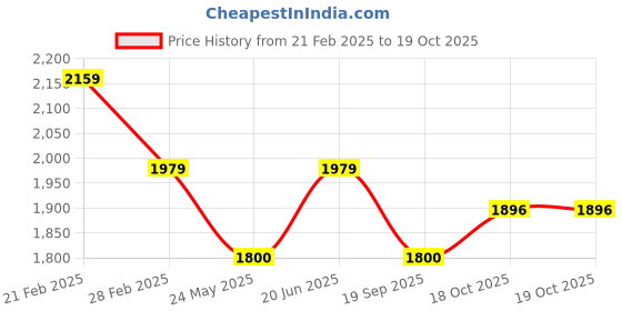 tatacliq.com Van Heusen Black Regular fit Solid Trousers van heusen Price History Graph from 21 Feb 2025 to 18 Oct 2025