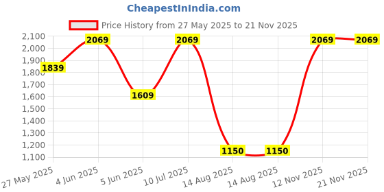 tatacliq.com Van Heusen Black Regular fit Solid Trousers van heusen Price History Graph from 27 May 2025 to 20 Nov 2025