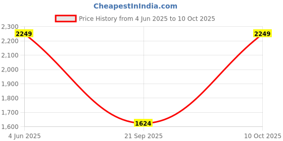 tatacliq.com Van Heusen Black Regular fit Solid Trousers van heusen Price History Graph from 4 Jun 2025 to 10 Oct 2025