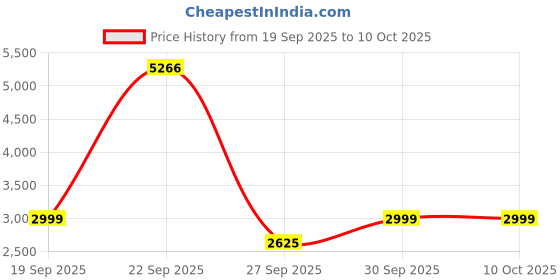 tatacliq.com Van Heusen Black Regular fit Solid Trousers van heusen Price History Graph from 19 Sep 2025 to 10 Oct 2025