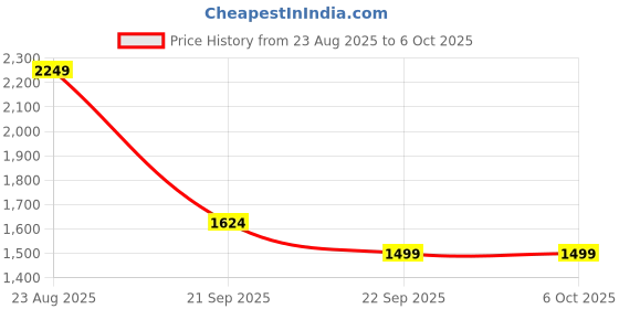 tatacliq.com Van Heusen Black Regular fit Solid Trousers van heusen Price History Graph from 23 Aug 2025 to 5 Oct 2025