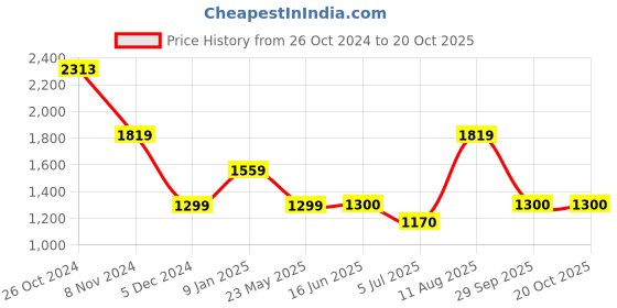 tatacliq.com Van Heusen Black Regular Fit Striped Hooded Sweatshirt van heusen Price History Graph from 26 Oct 2024 to 20 Oct 2025