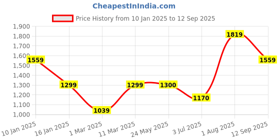 tatacliq.com Van Heusen Black Regular Fit Striped Hooded Sweatshirt van heusen Price History Graph from 10 Jan 2025 to 12 Sep 2025