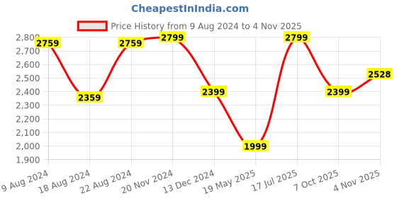 tatacliq.com Van Heusen Black Regular Fit Striped Polo T-Shirt van heusen Price History Graph from 9 Aug 2024 to 4 Nov 2025