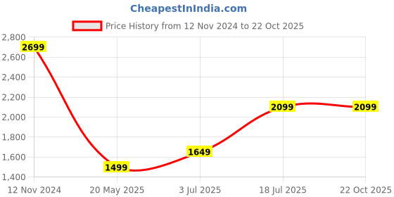 tatacliq.com Van Heusen Black Regular Fit Striped Polo T-Shirt van heusen Price History Graph from 12 Nov 2024 to 21 Oct 2025