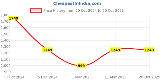 tatacliq.com Van Heusen Black Regular Fit Striped Sweatshirts van heusen Price History Graph from 30 Oct 2024 to 20 Oct 2025