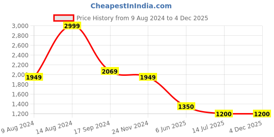 tatacliq.com Van Heusen Black Regular Fit Striped Trousers van heusen Price History Graph from 9 Aug 2024 to 4 Dec 2025
