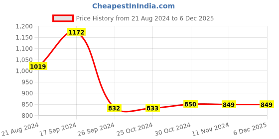 tatacliq.com Van Heusen Black Regular Fit Sweater van heusen Price History Graph from 21 Aug 2024 to 6 Dec 2025