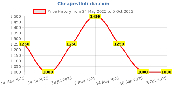 tatacliq.com Van Heusen Black Regular Fit Sweater van heusen Price History Graph from 24 May 2025 to 5 Oct 2025