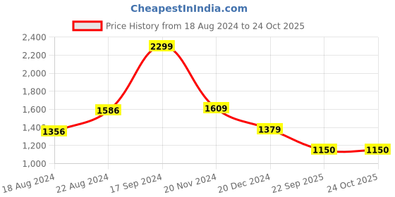 tatacliq.com Van Heusen Black Regular Fit Sweatshirt van heusen Price History Graph from 18 Aug 2024 to 23 Oct 2025