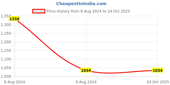 tatacliq.com Van Heusen Black Regular Fit Sweatshirt van heusen Price History Graph from 8 Aug 2024 to 22 Oct 2025