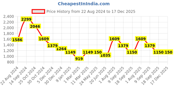 tatacliq.com Van Heusen Black Regular Fit Sweatshirt van heusen Price History Graph from 22 Aug 2024 to 17 Dec 2025