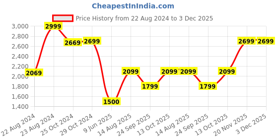tatacliq.com Van Heusen Black Regular Fit Sweatshirt van heusen Price History Graph from 22 Aug 2024 to 3 Dec 2025
