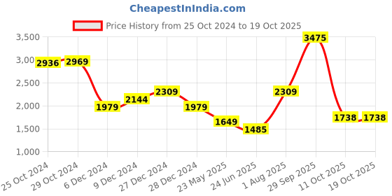 tatacliq.com Van Heusen Black Regular Fit Sweatshirt van heusen Price History Graph from 25 Oct 2024 to 19 Oct 2025