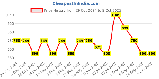 tatacliq.com Van Heusen Black Regular Fit Sweatshirt van heusen Price History Graph from 29 Oct 2024 to 9 Oct 2025