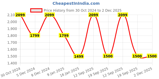 tatacliq.com Van Heusen Black Regular Fit Sweatshirt van heusen Price History Graph from 30 Oct 2024 to 2 Dec 2025