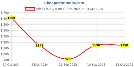tatacliq.com Van Heusen Black Regular Fit Sweatshirt van heusen Price History Graph from 30 Oct 2024 to 13 Oct 2025