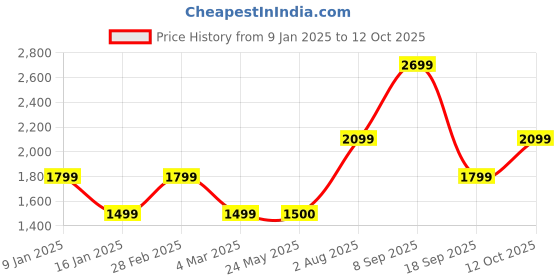 tatacliq.com Van Heusen Black Regular Fit Sweatshirt van heusen Price History Graph from 9 Jan 2025 to 12 Oct 2025