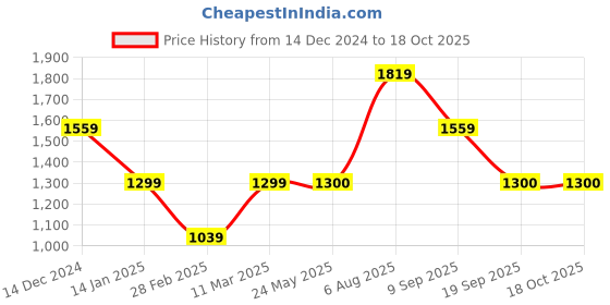 tatacliq.com Van Heusen Black Regular Fit Sweatshirt van heusen Price History Graph from 14 Dec 2024 to 18 Oct 2025