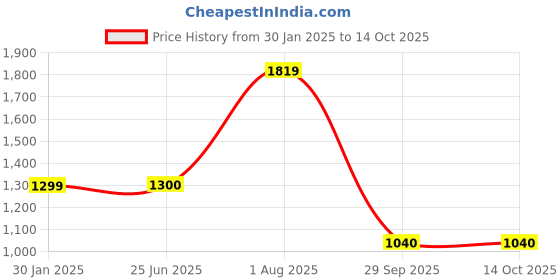 tatacliq.com Van Heusen Black Regular Fit Sweatshirt van heusen Price History Graph from 30 Jan 2025 to 13 Oct 2025