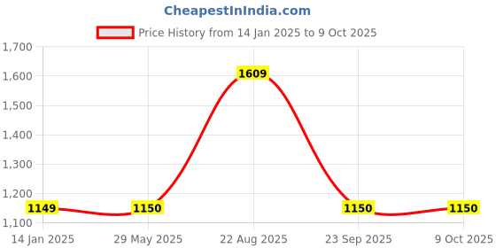 tatacliq.com Van Heusen Black Regular Fit Sweatshirt van heusen Price History Graph from 14 Jan 2025 to 9 Oct 2025