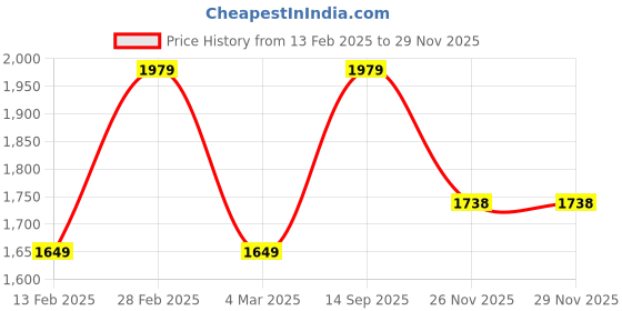 tatacliq.com Van Heusen Black Regular Fit Sweatshirt van heusen Price History Graph from 13 Feb 2025 to 28 Nov 2025