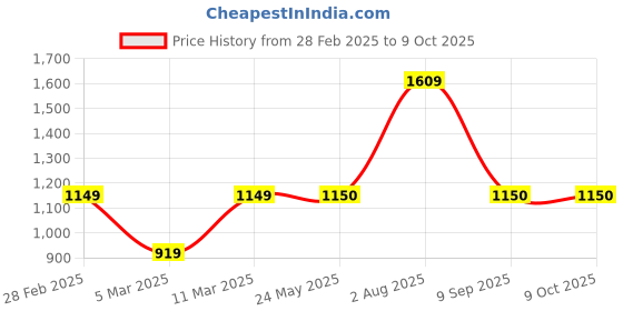 tatacliq.com Van Heusen Black Regular Fit Sweatshirt van heusen Price History Graph from 28 Feb 2025 to 7 Oct 2025