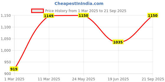 tatacliq.com Van Heusen Black Regular Fit Sweatshirt van heusen Price History Graph from 1 Mar 2025 to 21 Sep 2025