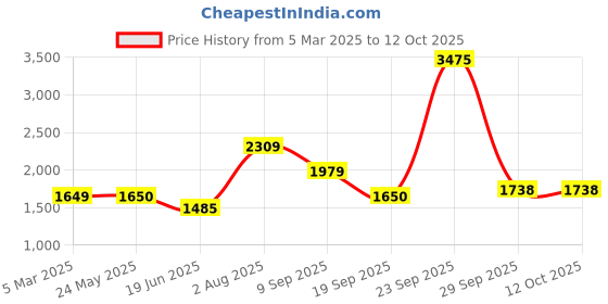 tatacliq.com Van Heusen Black Regular Fit Sweatshirt van heusen Price History Graph from 5 Mar 2025 to 12 Oct 2025