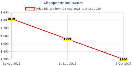 tatacliq.com Van Heusen Black Regular Fit Sweatshirt van heusen Price History Graph from 28 Aug 2025 to 5 Oct 2025