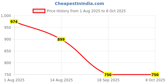 tatacliq.com Van Heusen Black Regular Fit Sweatshirt van heusen Price History Graph from 1 Aug 2025 to 8 Oct 2025