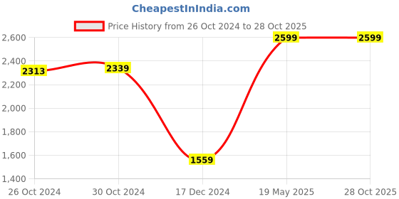 tatacliq.com Van Heusen Black Regular Fit T-Shirt van heusen Price History Graph from 26 Oct 2024 to 28 Oct 2025
