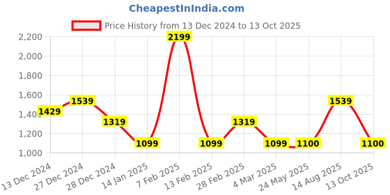 tatacliq.com Van Heusen Black Regular Fit Texture Sweatshirt van heusen Price History Graph from 13 Dec 2024 to 13 Oct 2025