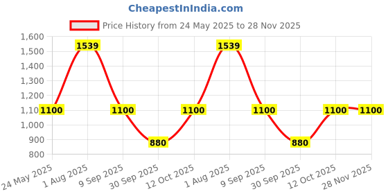 tatacliq.com Van Heusen Black Regular Fit Texture Sweatshirt van heusen Price History Graph from 24 May 2025 to 27 Nov 2025