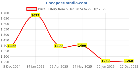 tatacliq.com Van Heusen Black Regular Fit Texture Trousers van heusen Price History Graph from 5 Dec 2024 to 27 Oct 2025