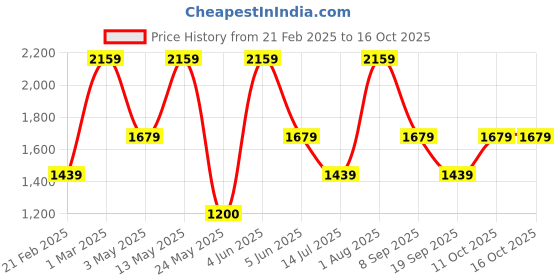 tatacliq.com Van Heusen Black Regular Fit Texture Trousers van heusen Price History Graph from 21 Feb 2025 to 16 Oct 2025