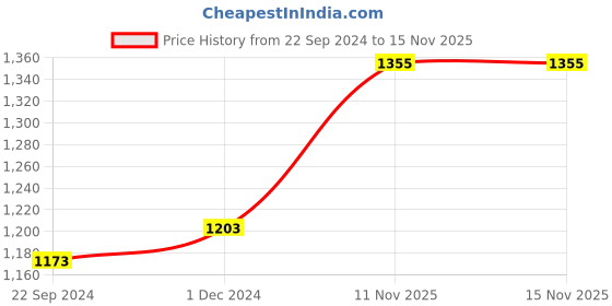 tatacliq.com Van Heusen Black Regular Fit Tights van heusen Price History Graph from 22 Sep 2024 to 15 Nov 2025