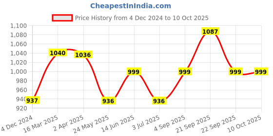 tatacliq.com Van Heusen Black Regular Fit Tights van heusen Price History Graph from 4 Dec 2024 to 9 Oct 2025